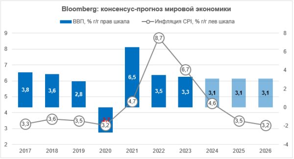 Опрос Reuters: устойчивость мировой экономики противоречит ожиданиям снижения ставок центробанков