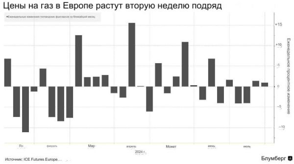 Цены на газ в Европе снова растут