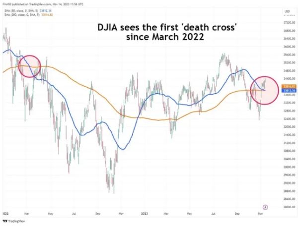 Индекс Доу-Джонса сформировал «смертельный крест»