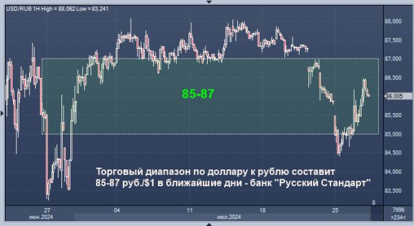 Банк "Русский Стандарт" дал прогноз по рублю на предстоящие дни