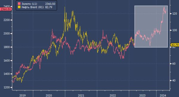 Золото знает, куда пойдет нефть