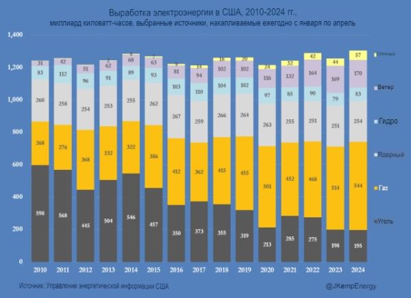 Американские производители электроэнергии налегают на сверхдешевый газ