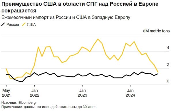 Россия готова обойти США по поставкам газа в Европу