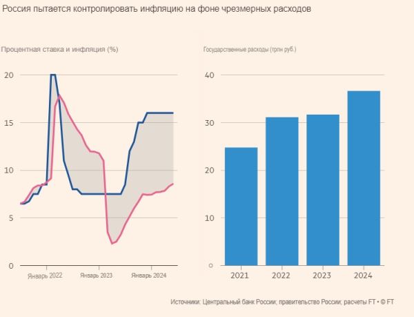 Не рухнула, а процветает: влияние санкций Запада на экономику России ставит экспертов в тупик