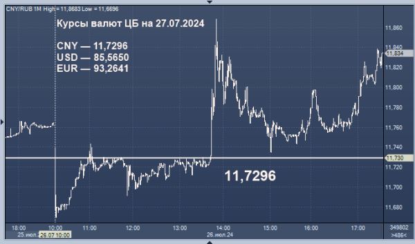 Курсы валют ЦБ РФ: курс рубля к доллару, евро, гривне, лире, тенге, юаню, рупии, бату