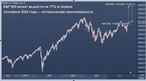 S&P 500 может вырасти на 17% в первой половине 2024 года — историческая закономерность