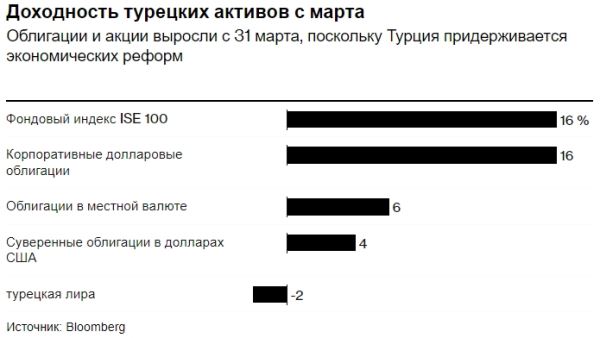 Рынки Турции восстанавливаются благодаря притоку 30 миллиардов долларов