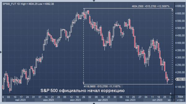 S&P 500 официально начал коррекцию