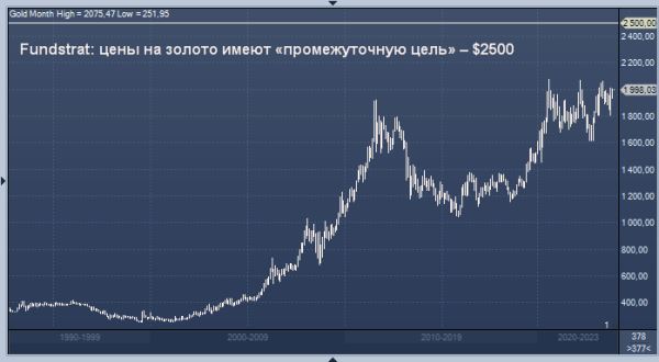 $2500 по золоту — это всего лишь промежуточная цель