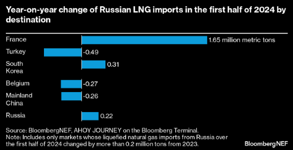Франция импортировала рекордный объем российского СПГ в первом полугодии