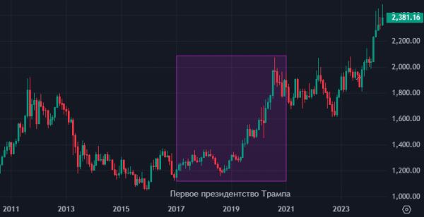 Золото — лучшая защита портфеля на случай победы Дональда Трампа, полагают пользователи терминала Bloomberg