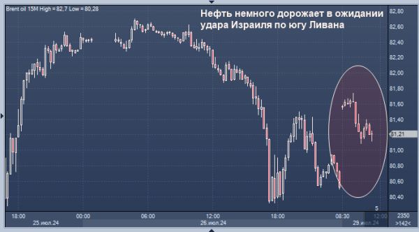 Нефть отреагировала на новый виток обострения ближневосточного конфликта