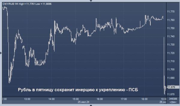 ПСБ ждет дальнейшего укрепления рубля сегодня