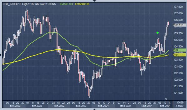 BofA советует покупать доллар после формирования «золотого креста»