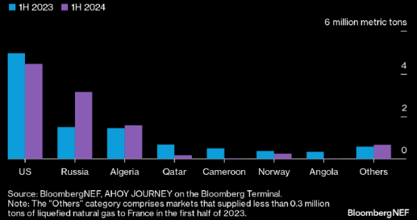 Франция импортировала рекордный объем российского СПГ в первом полугодии
