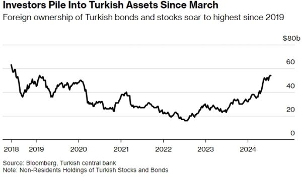 Рынки Турции восстанавливаются благодаря притоку 30 миллиардов долларов