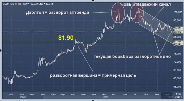 Графический анализ рубля: на что обратить внимание