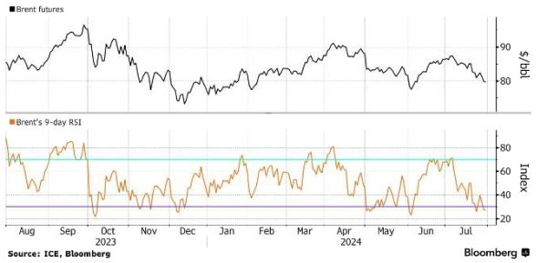 Нефть стабилизировалась около семинедельного минимума