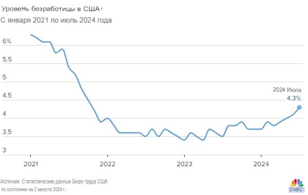Рынок труда США дал сбой