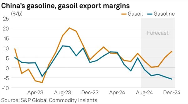 Низкая маржинальность нефтепродуктов может ограничить экспорт из Китая несмотря на увеличение квот на вывоз