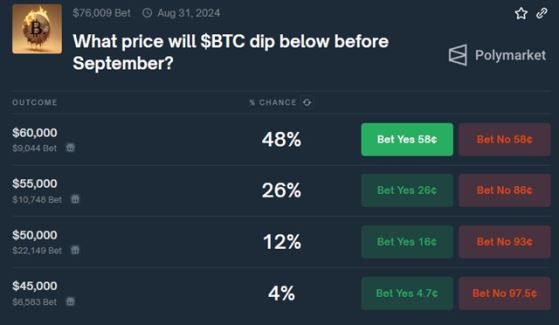 Polymarket: У нас плохой прогноз для курса биткоина на август 2024 года