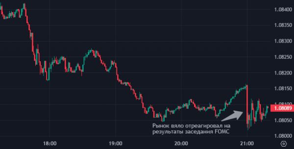 Рынок вяло отреагировал на результаты заседания FOMC