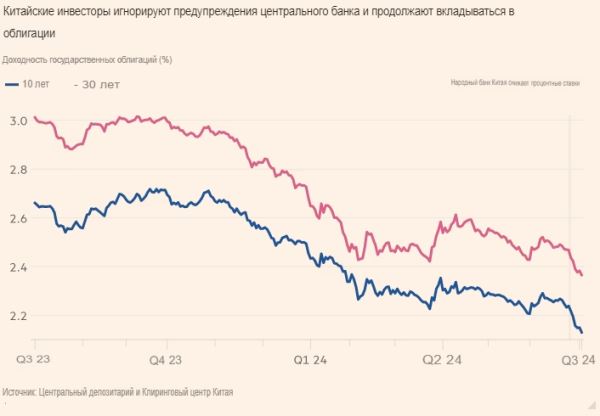 Китайская доходность достигла рекордных минимумов