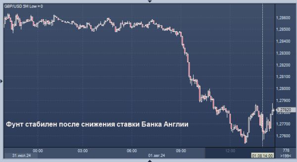 Фунт не хочет падать после снижения ставки Банка Англии