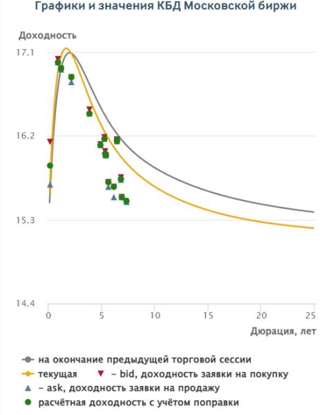 Райффайзенбанк прокомментировал ситуацию с доходностью ОФЗ