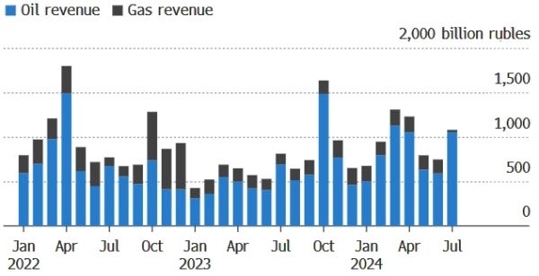 Поступления от налога на нефть в России выросли в июле более чем на 50% г/г