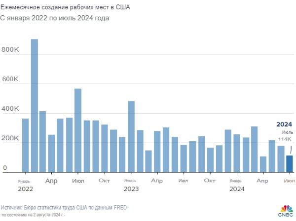 Рынок труда США дал сбой