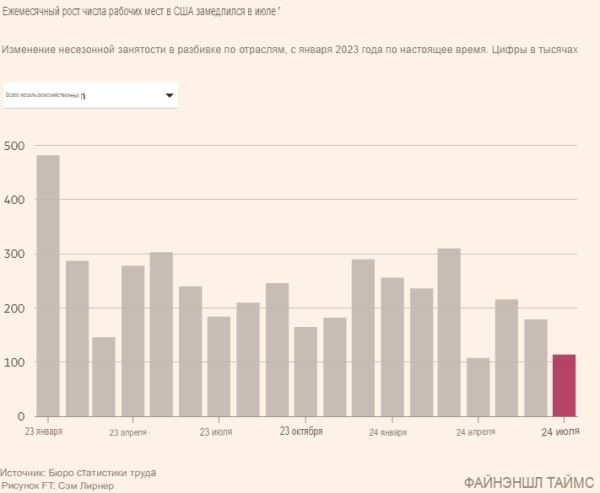 Рынок труда США дал сбой