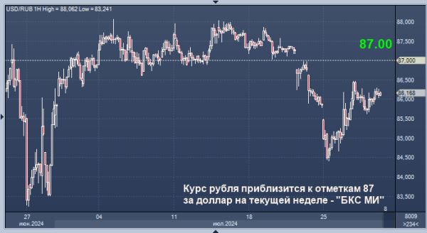 Курс доллара вырастет до 87 рублей на этой неделе — эксперт