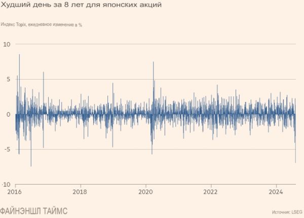 Распродажа мировых акций ускоряется