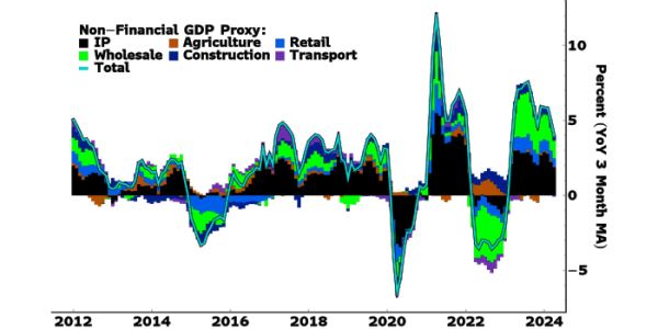 Bloomberg Economics: экономика России начала замедляться