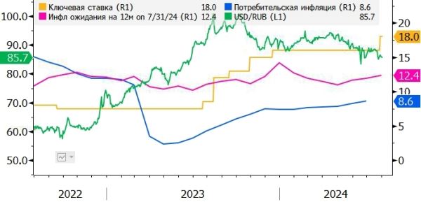 Резкое повышение ключевой ставки позитивно для рубля лишь в краткосрочной перспективе