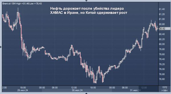 Нефть дорожает после убийства лидера ХАМАС в Иране, но Китай сдерживает рост