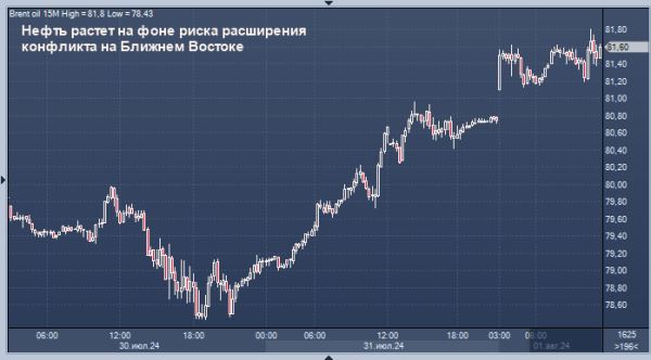 Нефть растет на фоне риска расширения конфликта на Ближнем Востоке