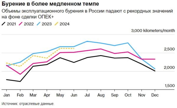 Объем бурения в России упал с рекордного уровня на фоне ограничений ОПЕК+