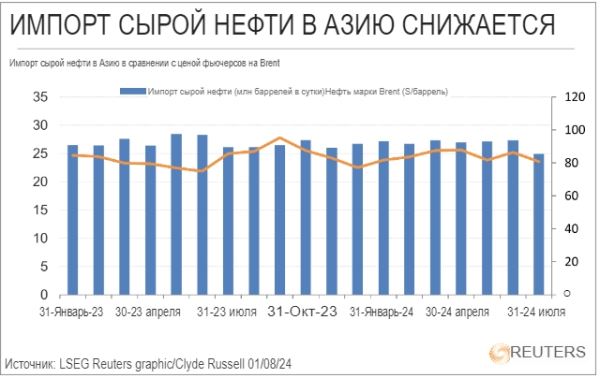 Импорт нефти в Азии упал в июле до самого низкого уровня за два года