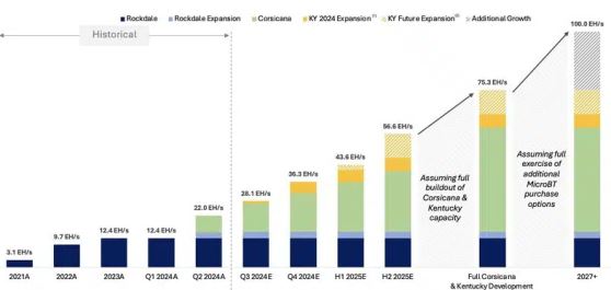 Биткоин-майнер Riot снизил добычу биткоина во втором квартале на 52%