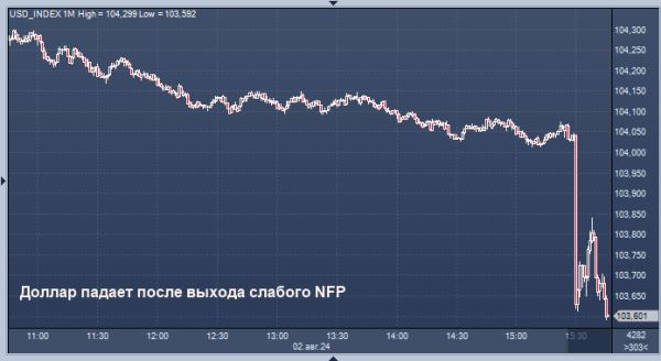 Курс доллара резко падает после плохих новостей из США